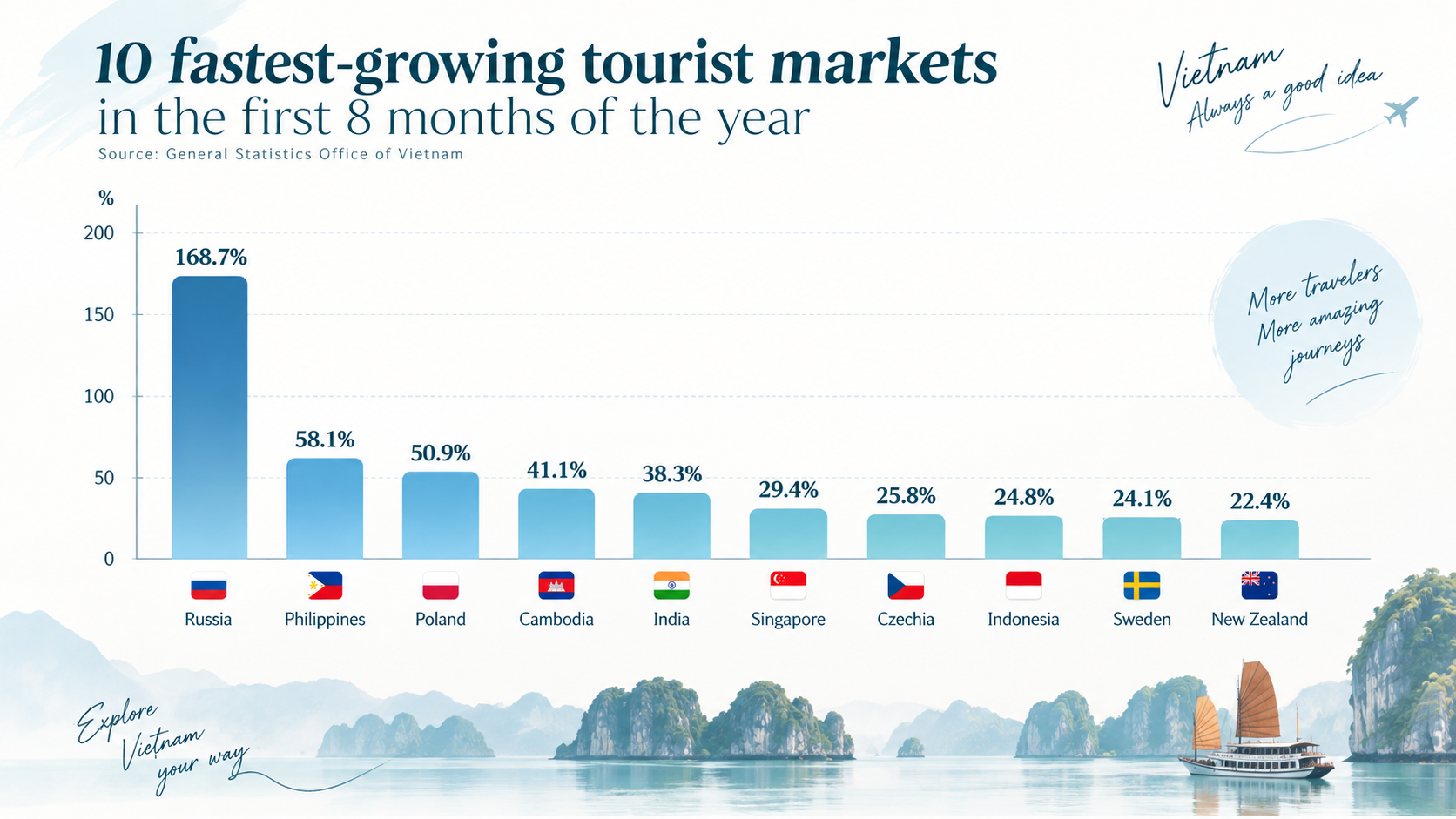 Vietnam Ranks Among Asia’s Top Destinations for Returning Tourists
